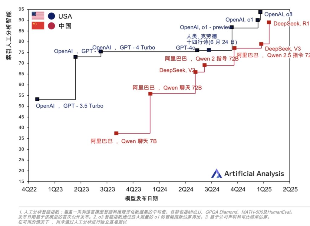 中国AI现状与主要趋势（截止2025年Q1）