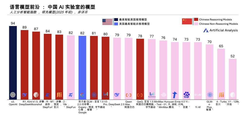 中国AI现状与主要趋势（截止2025年Q1）