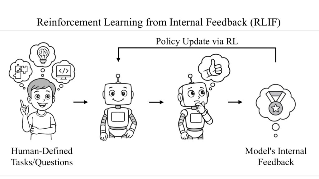 【特别关注】模型强化学习新范式：RLIF与Intuitor开启自主推理时代